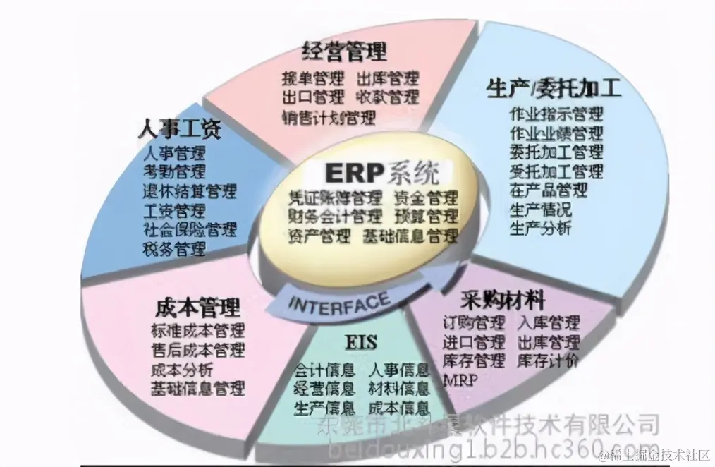 企业要搞数字化转型，是用一整套ERP，还是各搞各的数据系统？