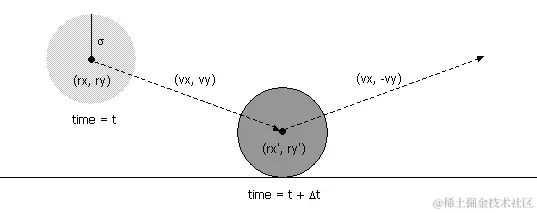 两个粒子之间的弹性碰撞