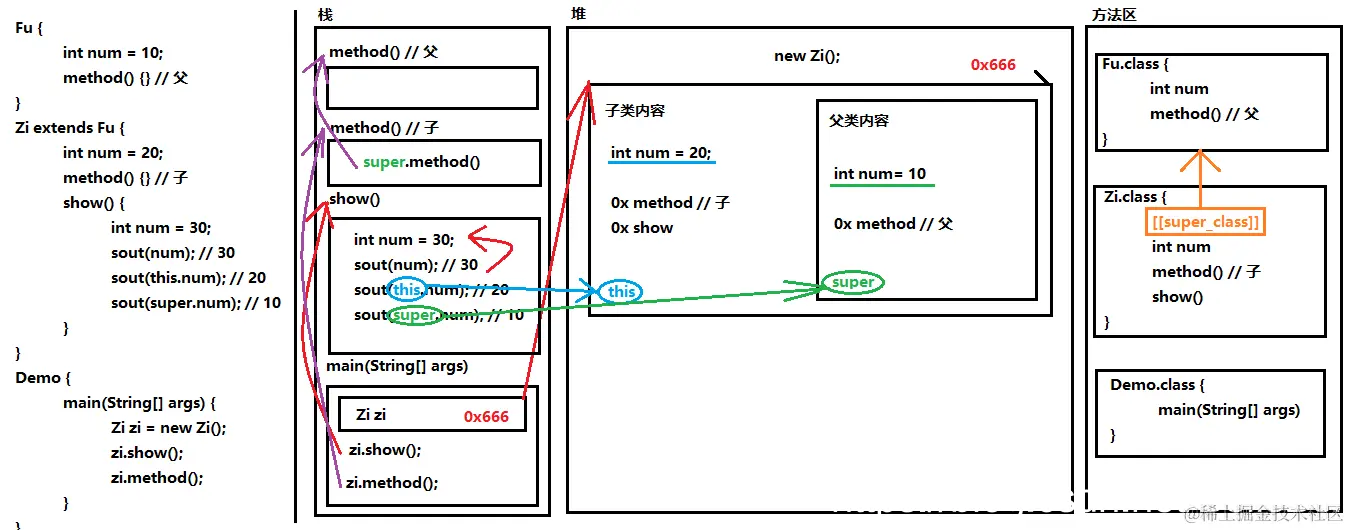super与this的内存图