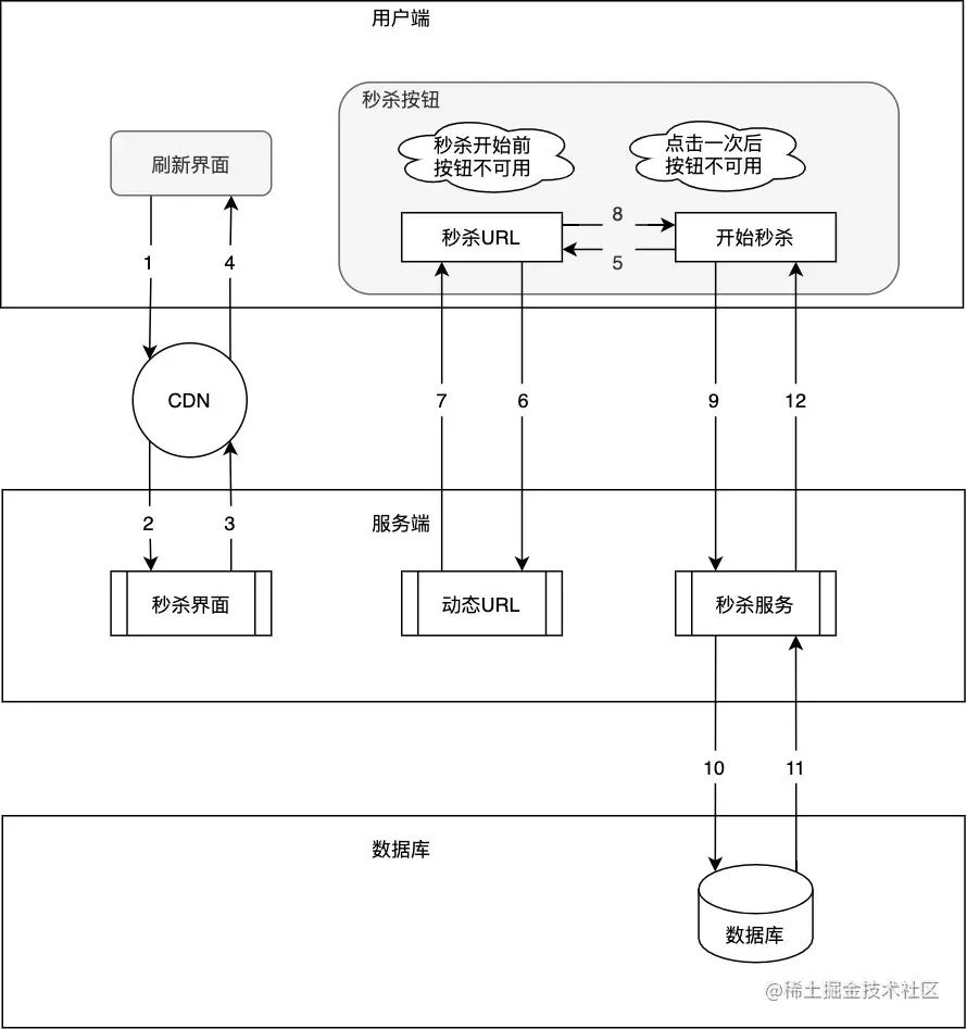 秒杀链接优化