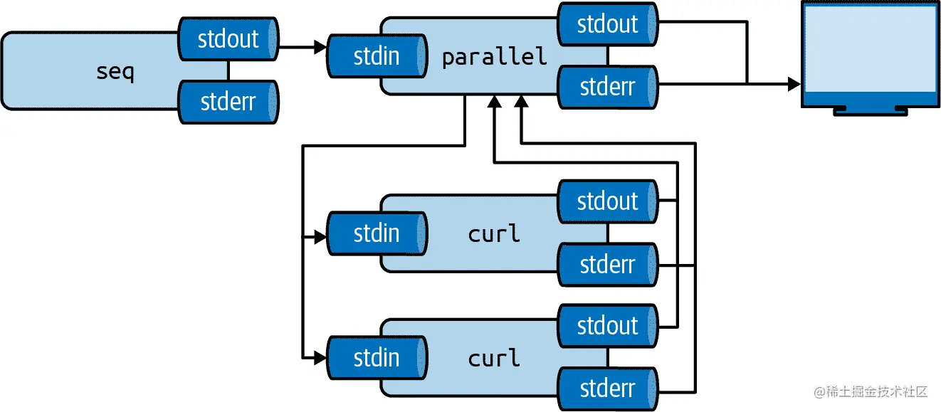 GNU Parallel concurrently distributes input among processes and collects their outputs