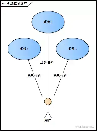 面试官：给我说一下你项目中的单点登录是如何实现的？