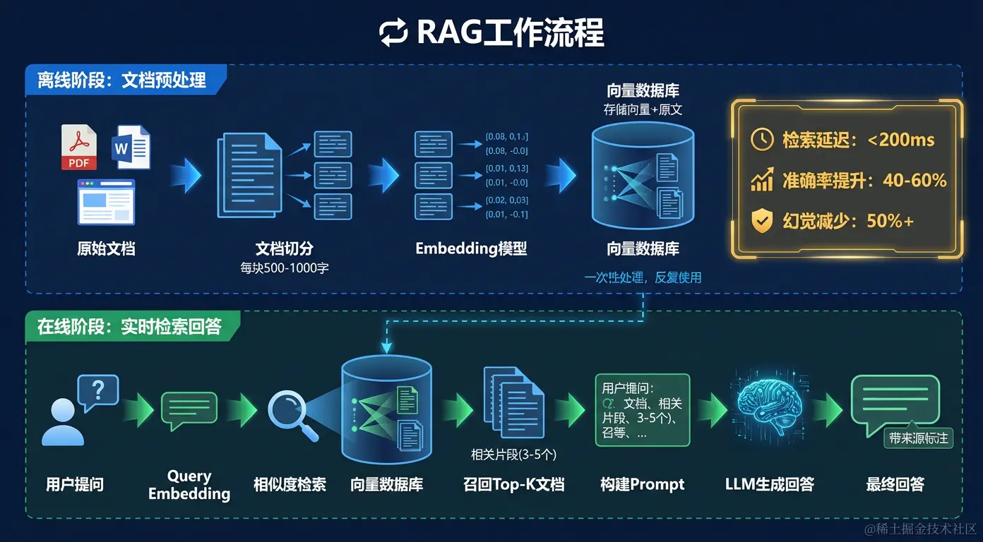 RAG完整工作流程图