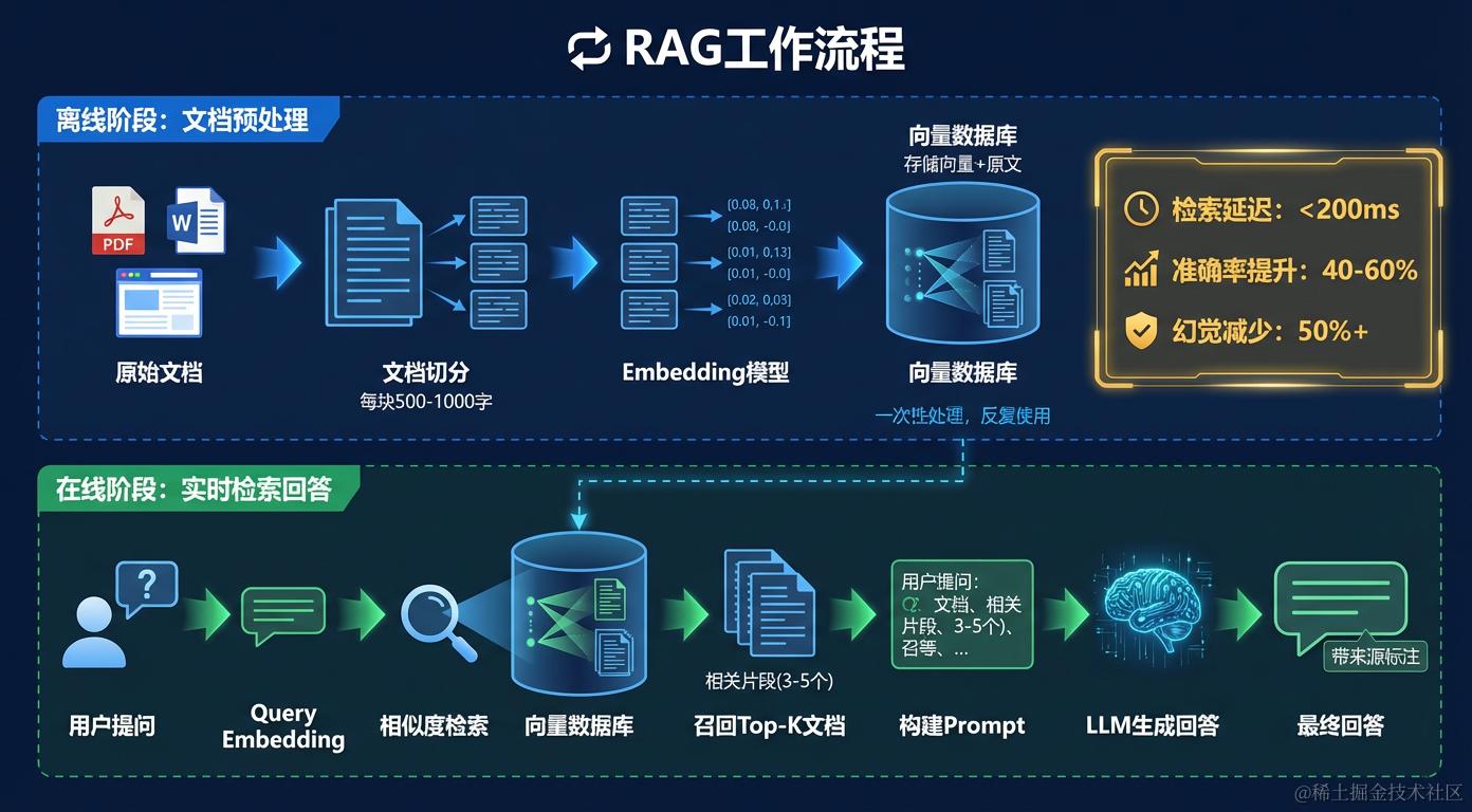 RAG完整工作流程图