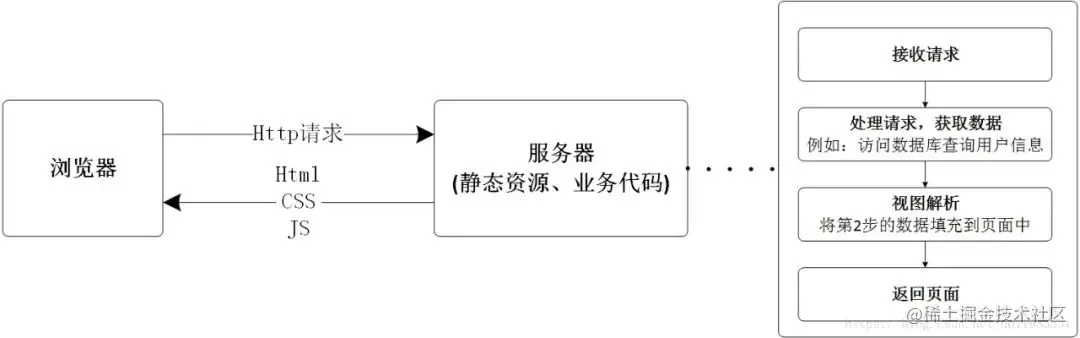 前后端分离架构：Web实现前后端分离，前后端解耦