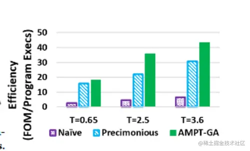 AMPT-GA: Automatic Mixed Precision Floating Point Tuning for GPU Applications