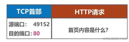 构建TCP请求报文