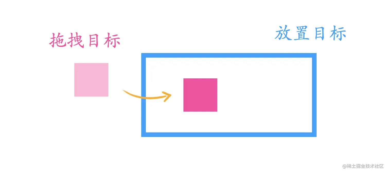 拖拽目标和放置目标