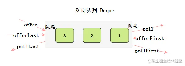 双向对列