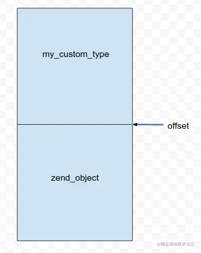 自定义 object 内存分布