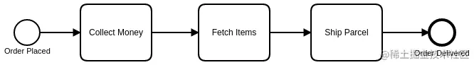 A sample customer order workflow