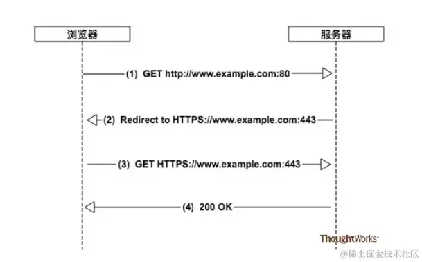用户键入 www.example.com 访问 