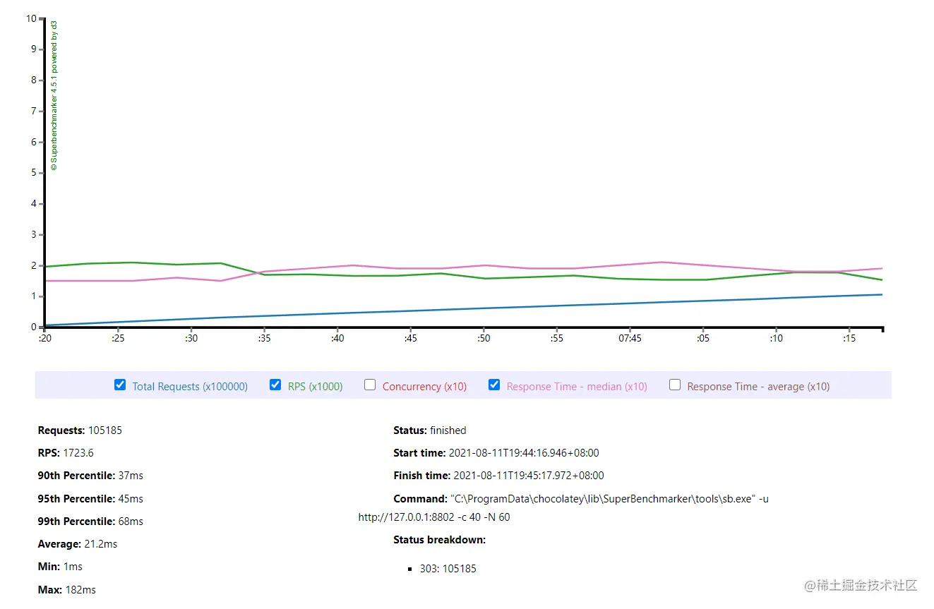 HttpServer02 sleep 1ms 测试结果