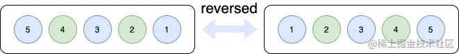 reversed