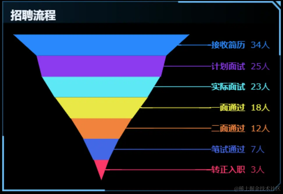 一文讲清如何正确选择图表，学会后再也不会用错图表