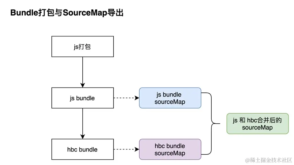 SourceMap导出