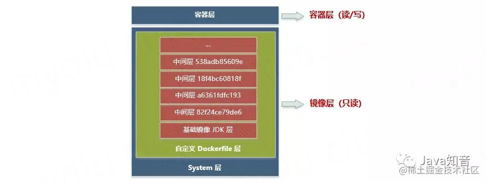 SpringBoot 2.3.x分层构建Docker镜像实践