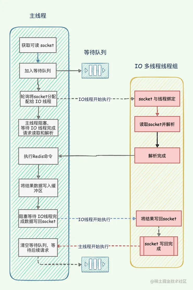 执行逻辑