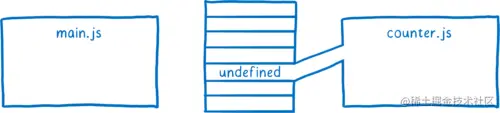 中间的内存，main.js 和内存之间没有联系，但是从 counter.js 到未定义的内存位置的导入链接