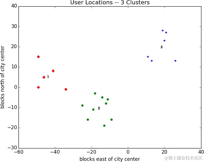 带有 3 个均值的用户位置。