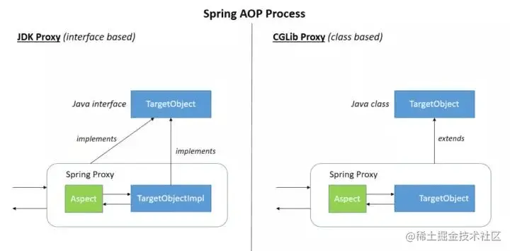 Spring AOP Process