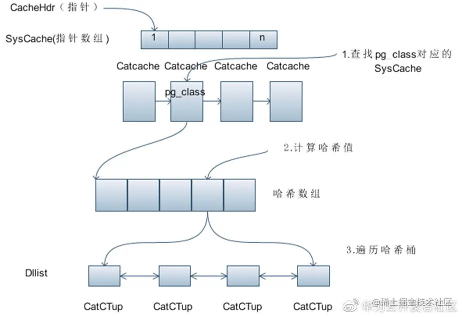 图1 SysCache结构