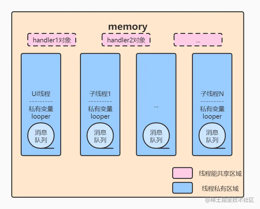 多线程，多looper，多handler