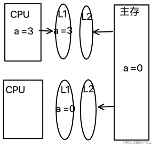 CPU与主存的数据读取