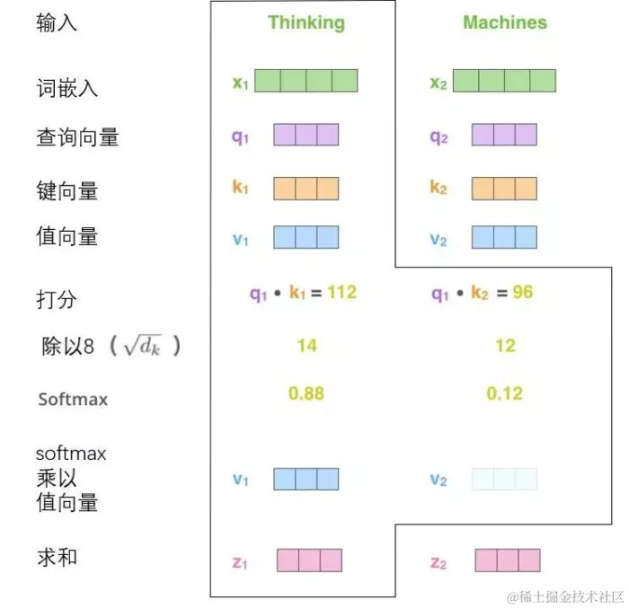 小白看得懂的 Transformer (图解)-图片13
