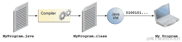 显示 MyProgram.java、编译器、MyProgram.class、Java 虚拟机和计算机上运行的我的程序的图示