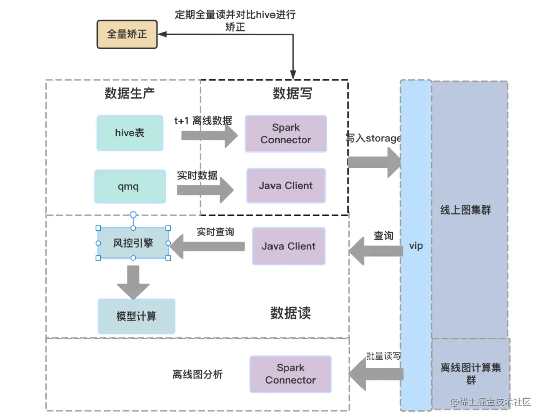 干货 | 百亿节点，毫秒级延迟，携程金融基于 NebulaGraph 的大规模图应用实践