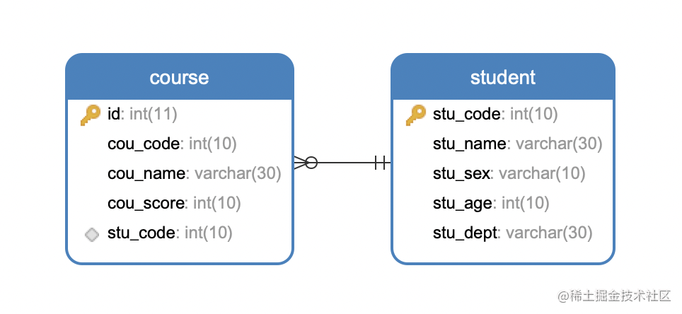 How to write one-to-many SQL? - Moment For Technology