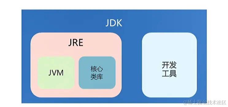 JDK，JRE,开发工具