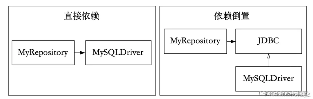 图 2 依赖倒置原则典型应用场景