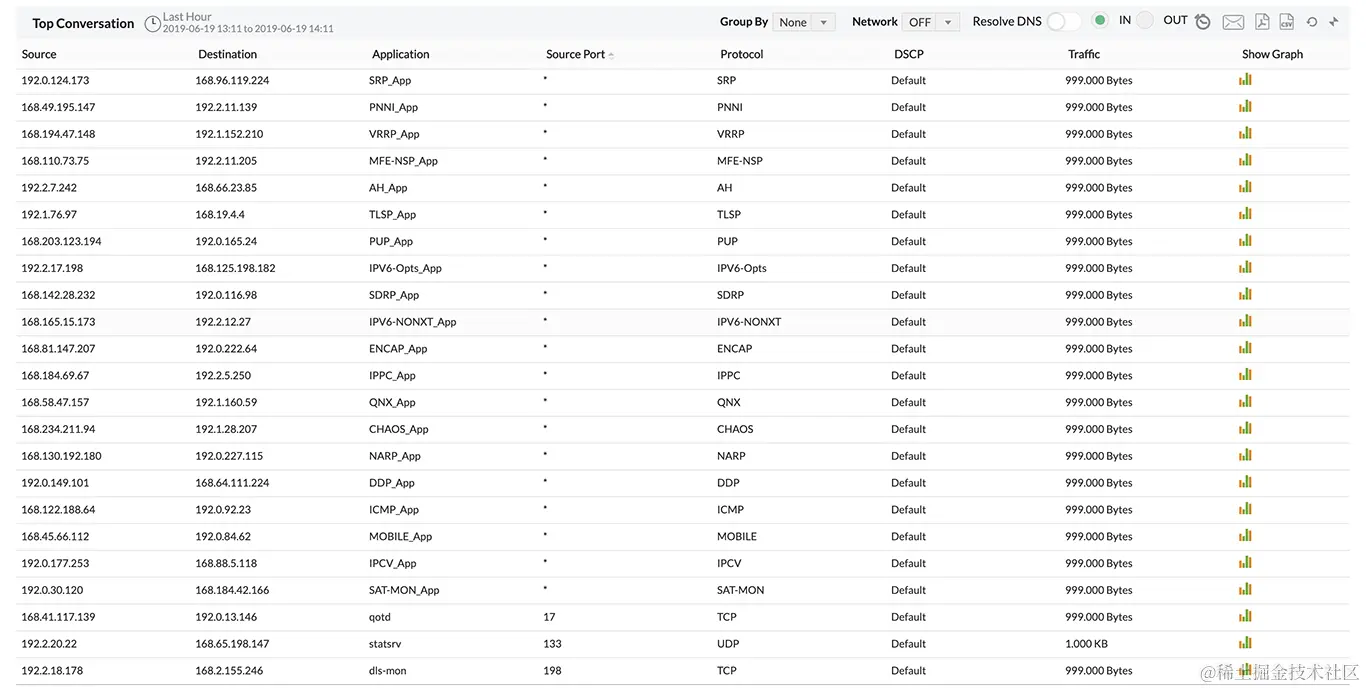 有助于用对话细节更快地网络分析解决问题 - ManageEngine NetFlow Analyzer