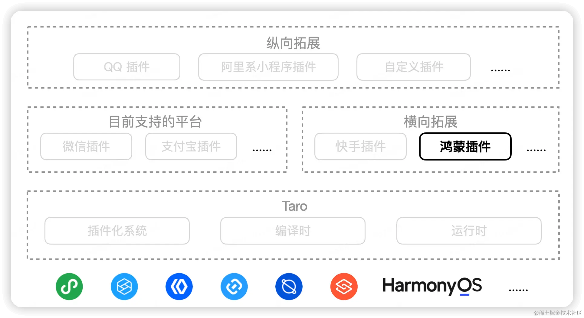 鸿蒙端平台插件