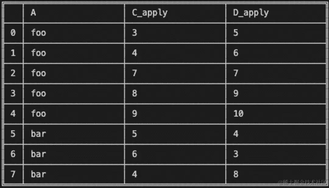 图 7.17 - 将自定义函数应用于组数据