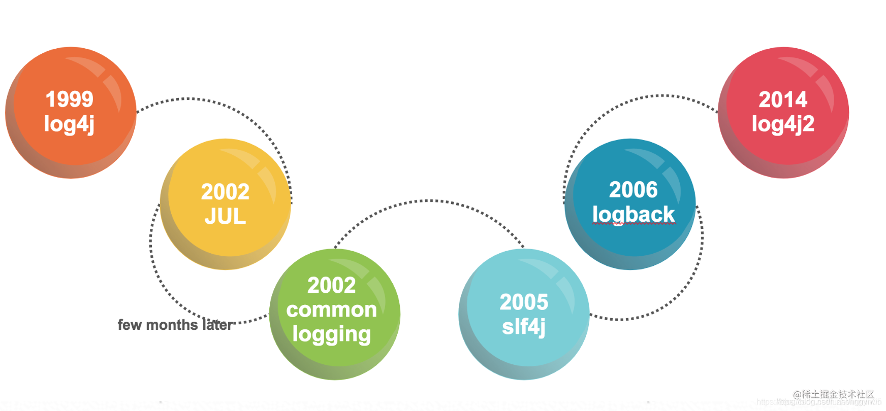 Java logging system (a) evolution, classification | August more ...