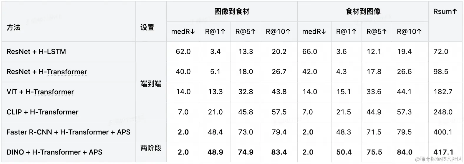 表4.3 CMIngre中跨模态食材检索性能