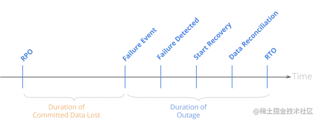 Image that conveys the meaning of RPO (Recovery Point Objective)