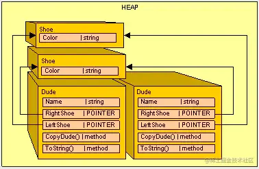 类里面的对象（非局部变量）引用是存在堆里面