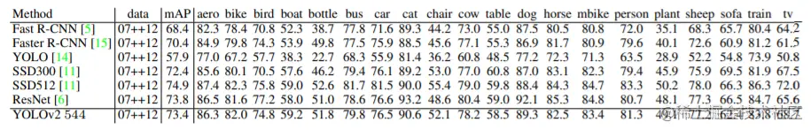 YOLO Object Detection Family - YOLOv2