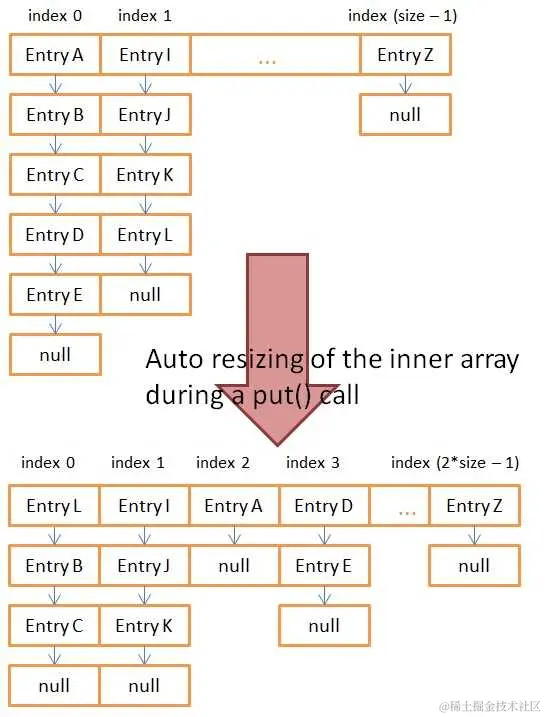 resizing_of_java_hashmap