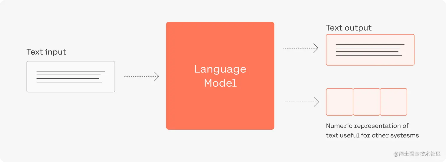 Large language models are computer programs that open new possibilities of text understanding and generation in software systems.
