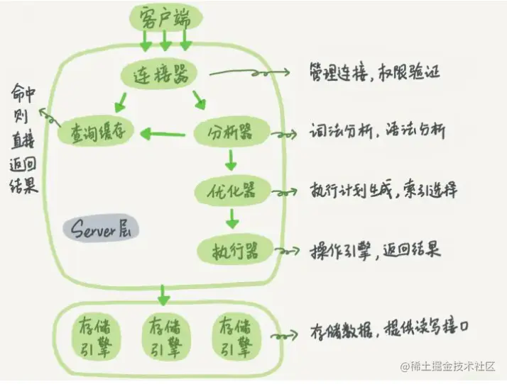 mysql逻辑层次图