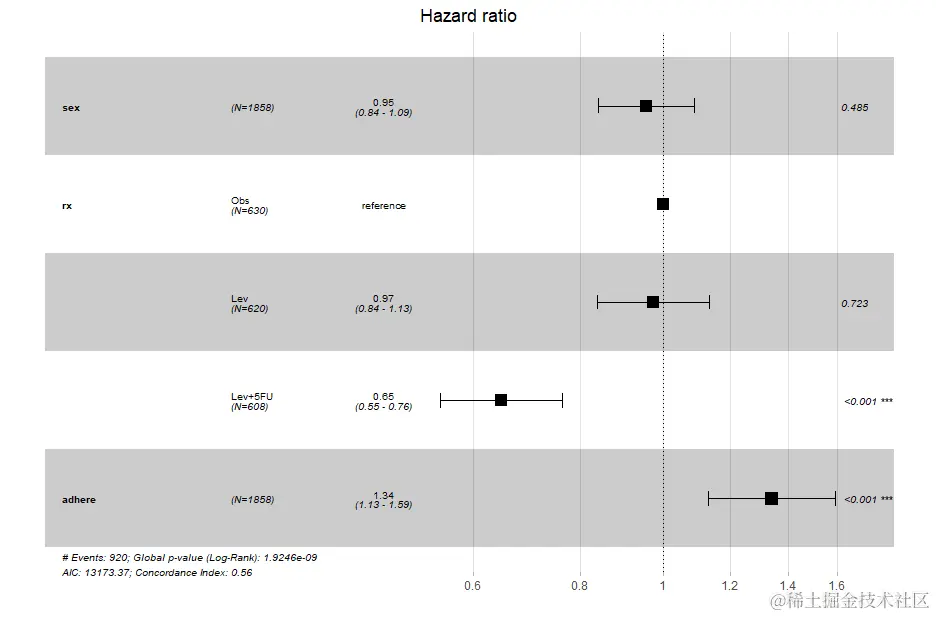 R数据分析：生存分析的做法与解释续