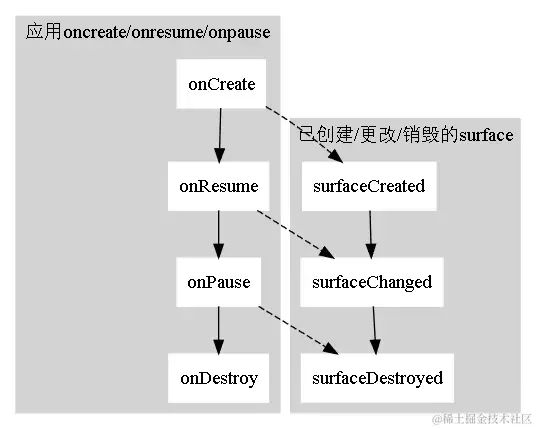 surfaceview和activity的状态机之间的关系