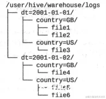 Hive 分区对应的物理结构示例