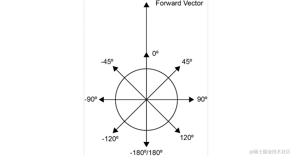 图 16.13：基于前向矢量之间角度的方向值矢量和速度