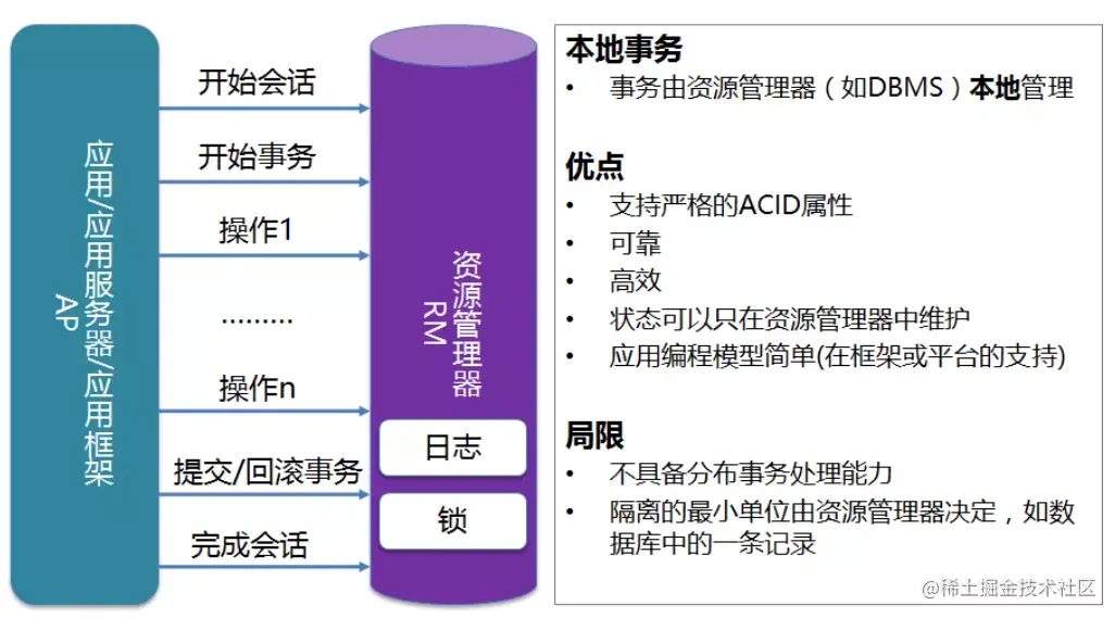 SpringCloud微服务架构中分布式事务解决方案，讲烂了